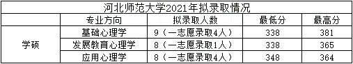 干货心思学考研312简略考过的学校汇总(一)_腾讯新闻(2023己更新)插图5