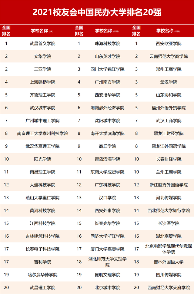 2021校友會世界一流大學排名北京大學第一上海交通大學第三