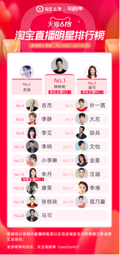 明星直播排行_818直播带货排行榜,罗永浩4亿登顶夺冠,四位明星主播销售破亿