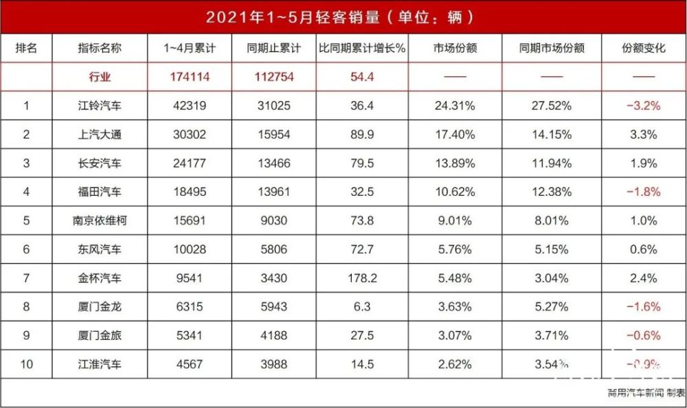 轻客销量排行_2021年上半年销量突破13万辆国内轻客市场销量增幅迅猛