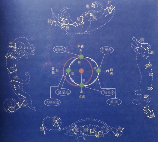 将天上黄道附近的二十八组星宿,称之为二十八宿.