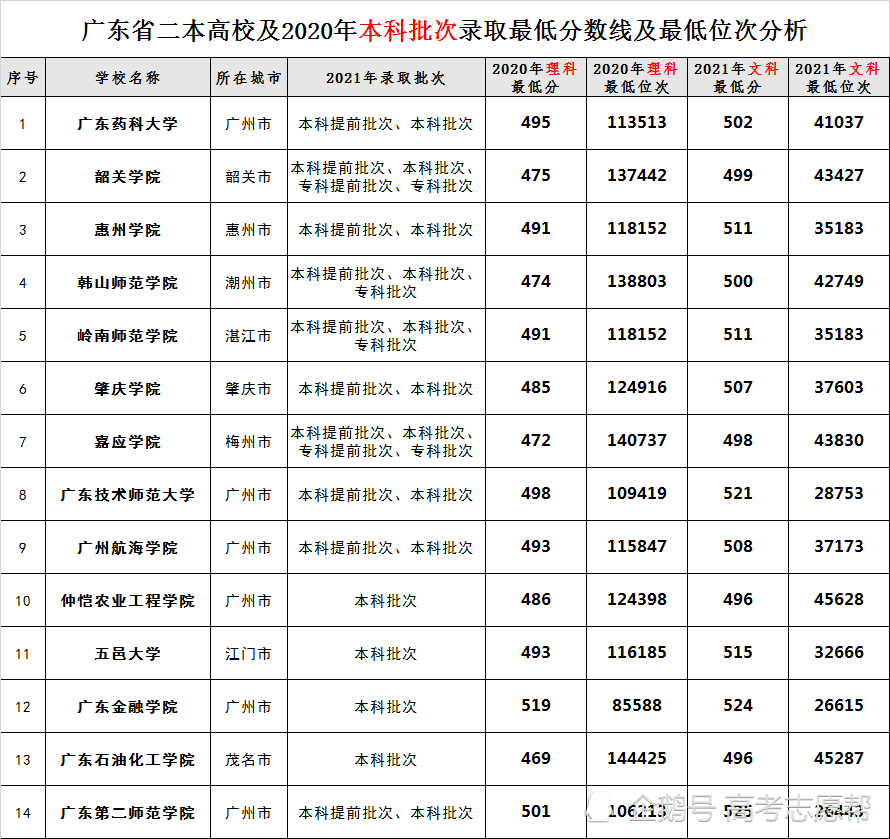 广东二本公办学校有哪些大学_广东二本公办大学有哪些大学_广东二本的公办学校