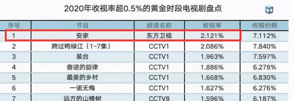 孙俪21首部电视剧要来了 男主是收视保障 阵容强大爆款没跑了 腾讯新闻
