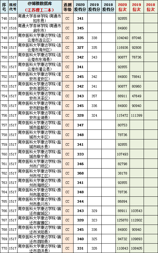 2021高考志願江蘇近兩年二本院校各校投檔分及位次彙總