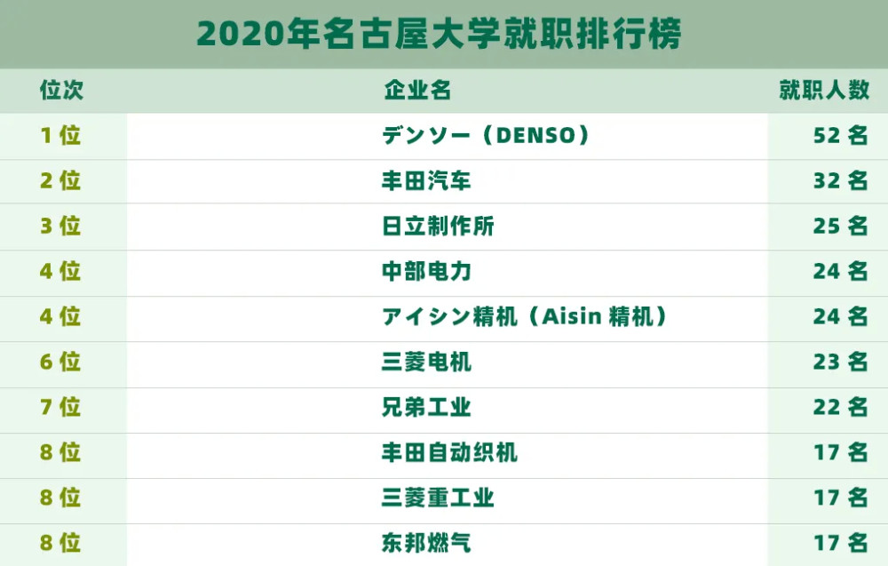 日本最后的帝国大学 东海地方的最强王者 名古屋大学 腾讯新闻