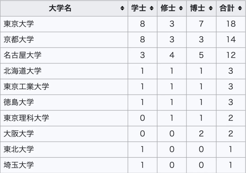 日本最后的帝国大学 东海地方的最强王者 名古屋大学 腾讯新闻