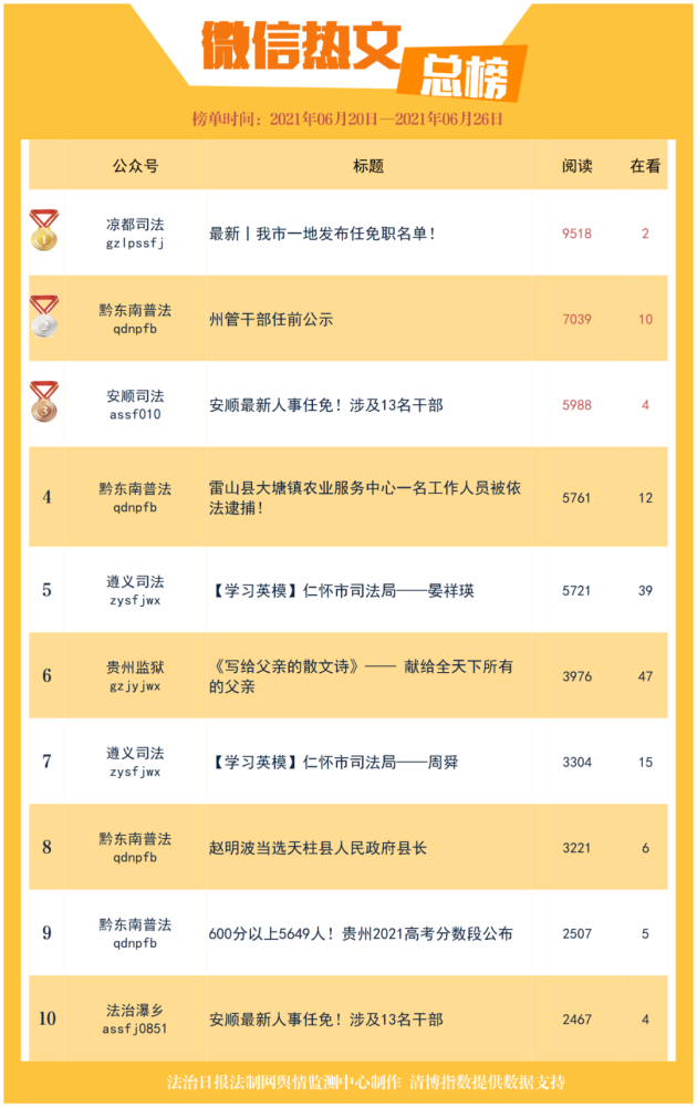 一周新闻排行_榜单信阳新媒体(微信)影响力一周排行榜0711-0717