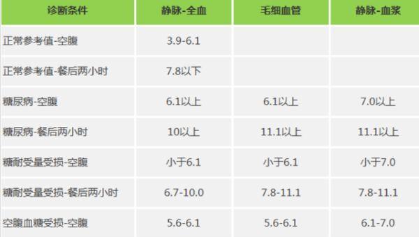 各年齡血壓血糖血脂標準對照表人手一份很全面不妨收藏