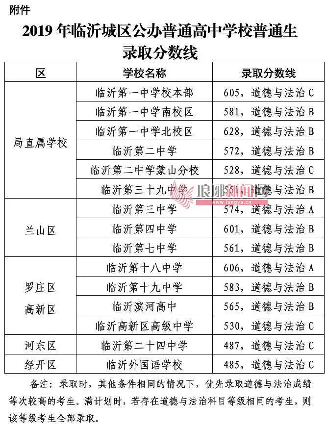 2019年2020年2021年↓普通高中录取分数线历年临沂城区22019年