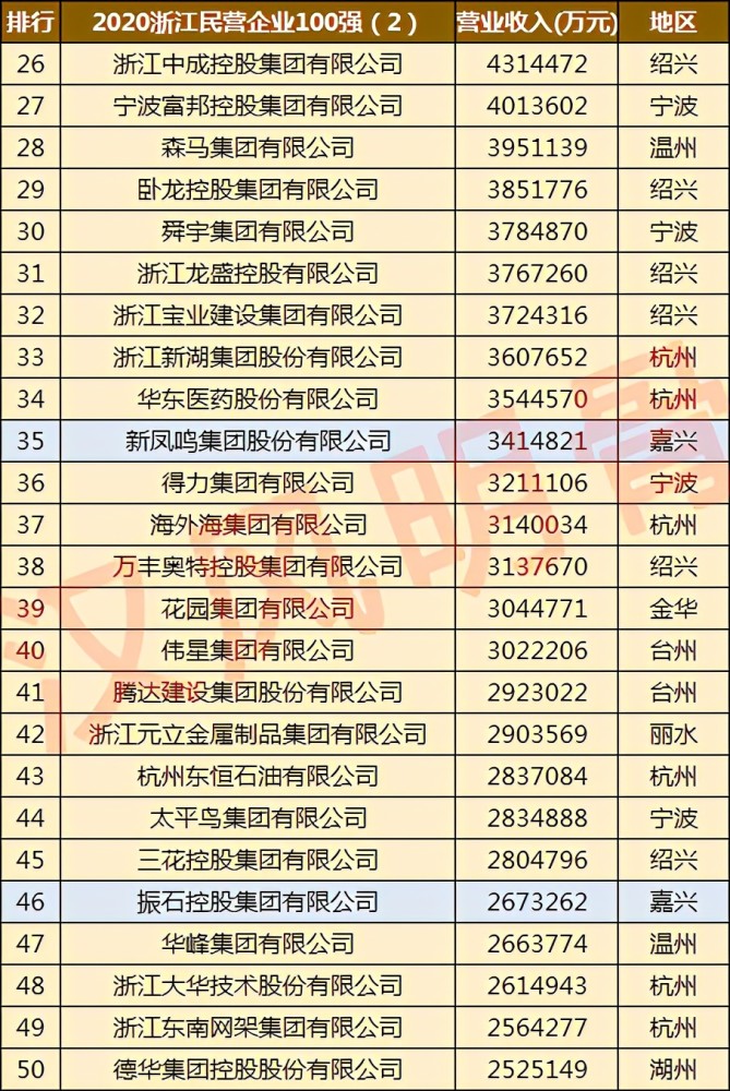 民營企業500強第269位,中國製造業500強第246位,浙江100強企業第55位