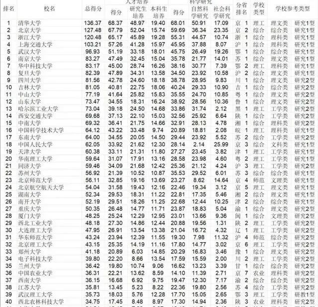 全国高校基佬排行_中国高校杰青人数排行榜(2)