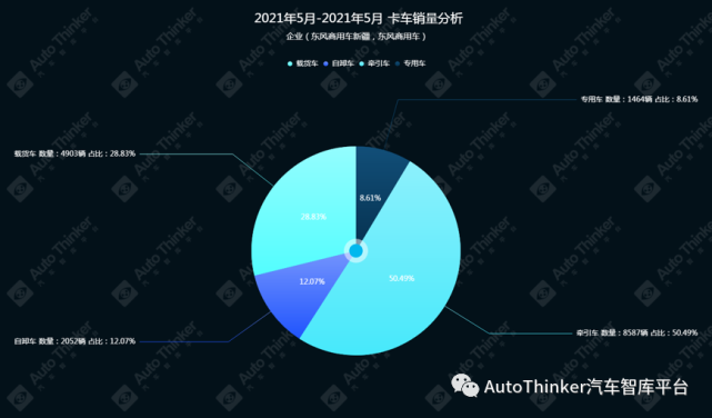 销量快报 21年5月东风商用车销量快报 腾讯新闻