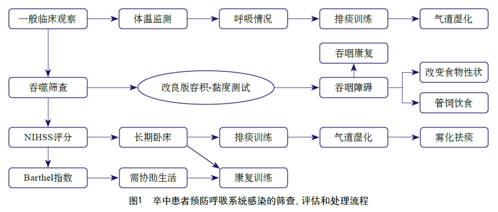 卒中後呼吸系統感染的危險因素與評估方法還不清楚專家為您來支招