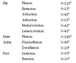 下肢各關節的正常活動度範圍如下圖:f,正確找準運動軸,固定臂,移動臂e