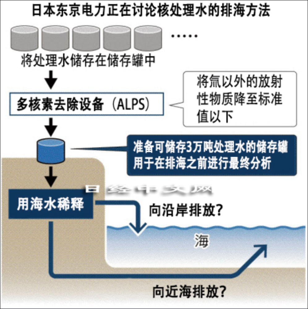 核查|日本決定在福島以南1500公里海域排放核汙水?_騰訊新聞