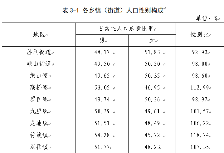 全国第七次人口普查图_第七次人口普查分省人口增长率地图(地市级,收藏!)(2)