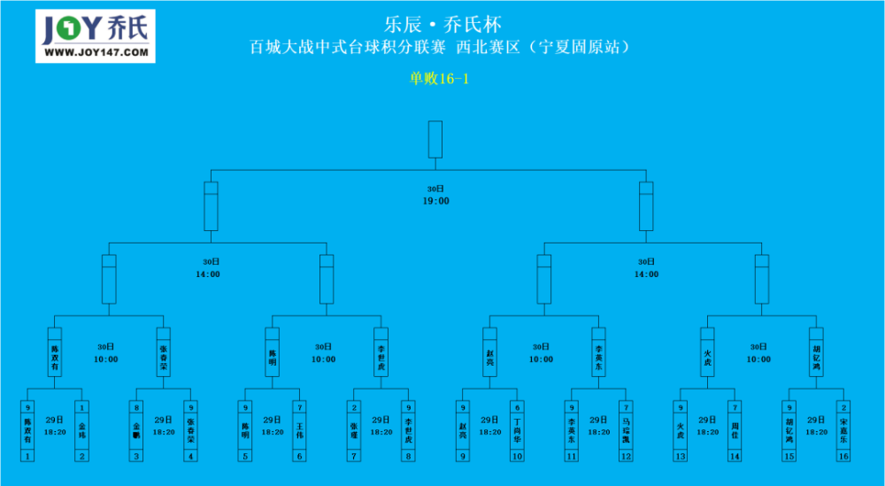 聯賽(西北賽區·固原站)結束了3216雙敗淘汰賽和168單敗淘汰賽的爭奪