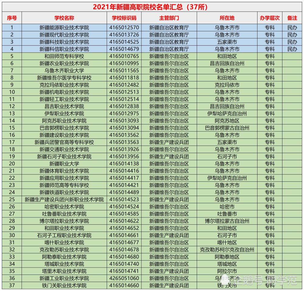 不像雲南,貴州等地只有1所211高校,而且塔里木大學,新疆農業大學,新疆