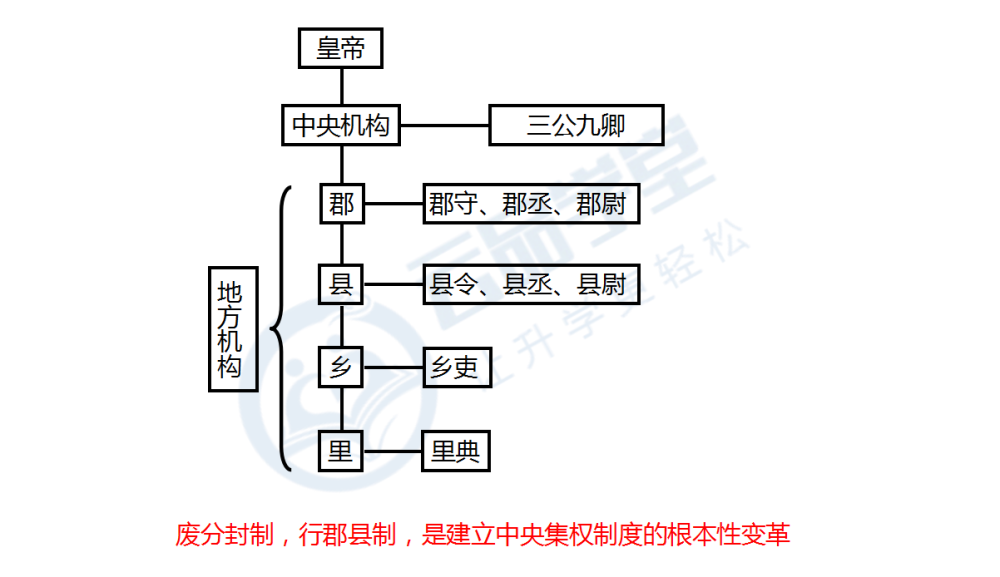 秦朝採取哪些措施來建立中央集權制度?_騰訊新聞