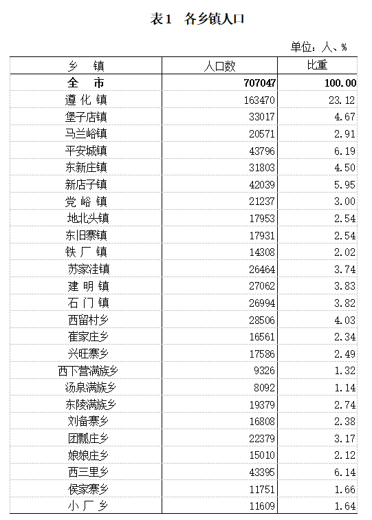 全市25個鄉鎮中,常住人口超過4萬人的鄉鎮有4個,在4萬人至2萬人之間的