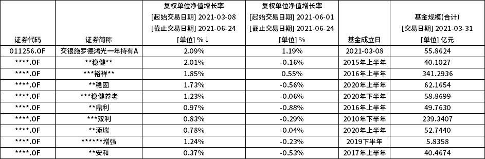 我们分析了上千组数据 发现六月以来涨幅第一的 固收 基金竟然是它 全网搜