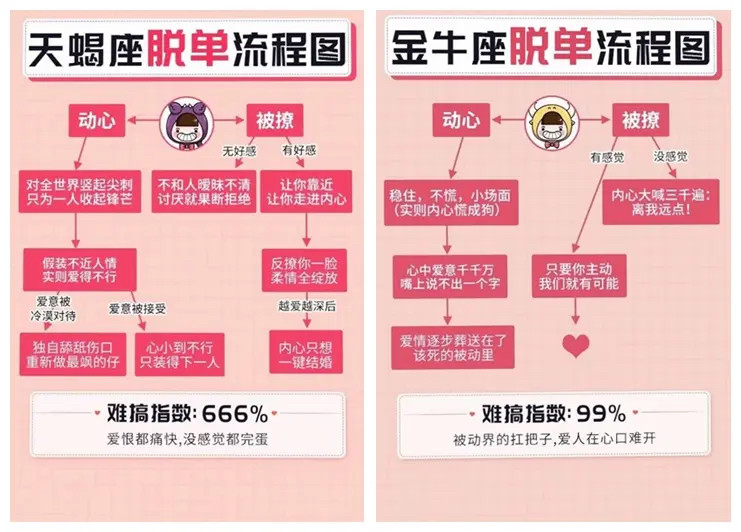 十二星座脱单流程单身的你快来看看吧