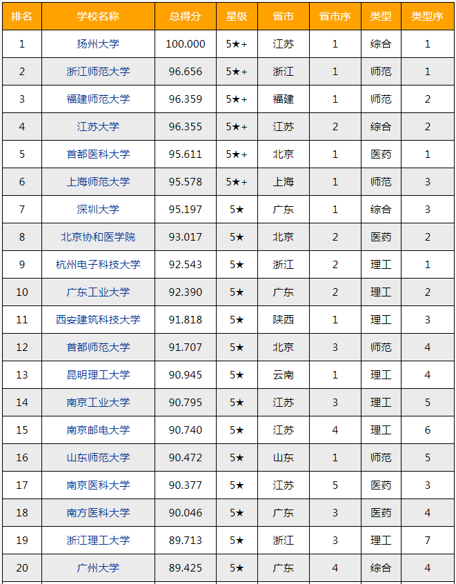 山東?？茊握袑W校排名_山東本科學校讀?？芲山東?？茖W校排名2023