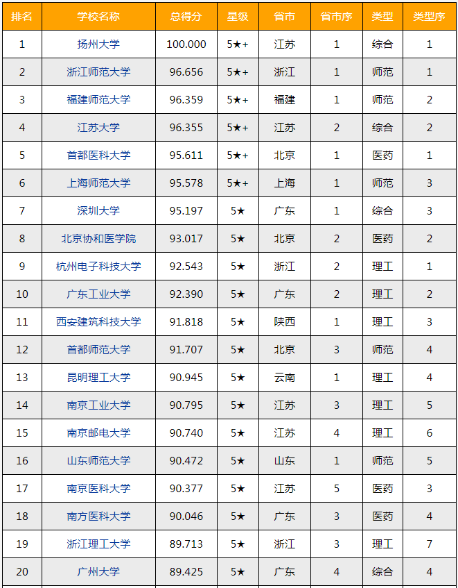 山东专科单招学校排名_山东本科学校读专科_山东专科学校排名2023