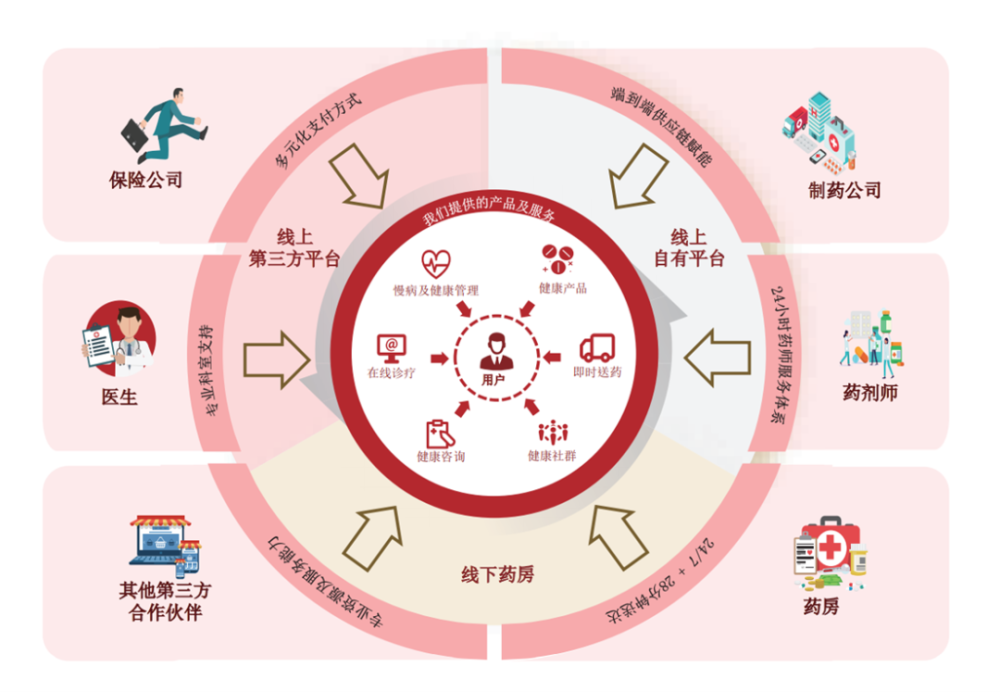 叮当快药生态系统中参与者之间的网络效应和交互           图片来源