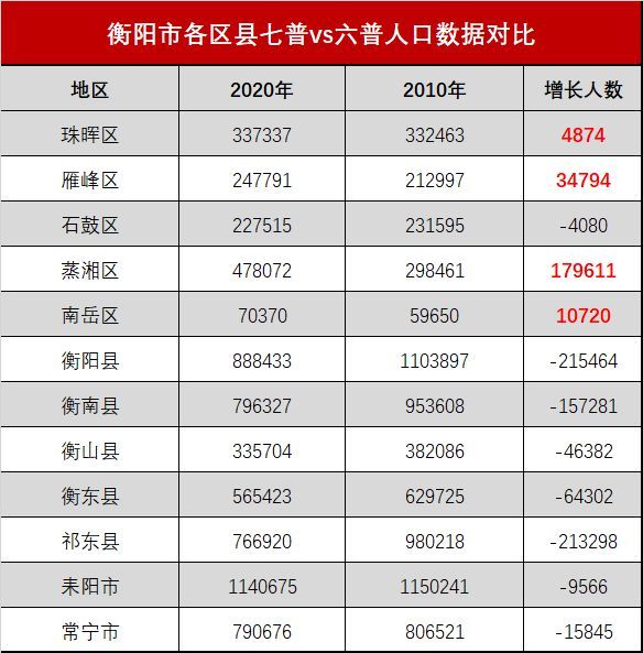 具体分析七普邵阳衡阳人口的流失看今后两市的发展潜力