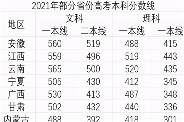 2021安徽高考分数线公布,文科518分无缘本科,和200分考生抢大专