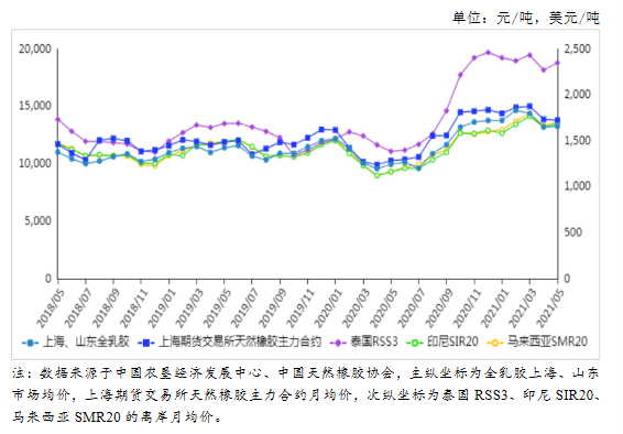 2021年6月天然橡胶市场供需及价格走势预测分析:天然橡胶价格上涨