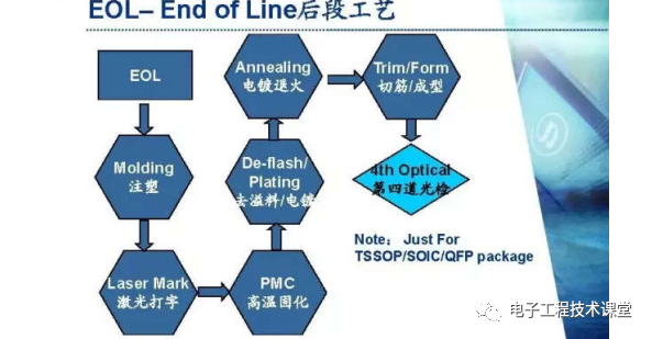 集成電路(ic)封裝工藝簡介,值得學習和收藏