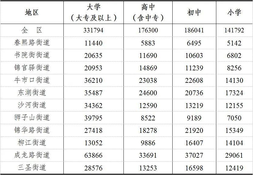 第五次人口普查公报_玉泉区第七次全国人口普查公报