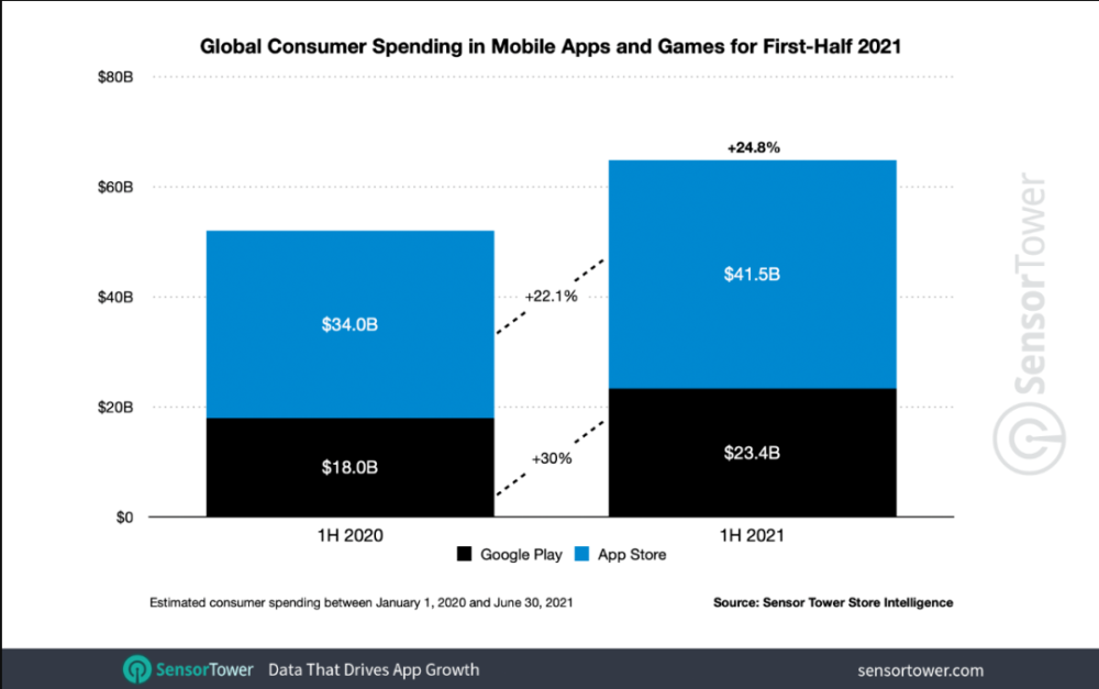 手游营收排行_二次元手游7月流水榜,原神营收重回榜首,还是碾压性的胜利