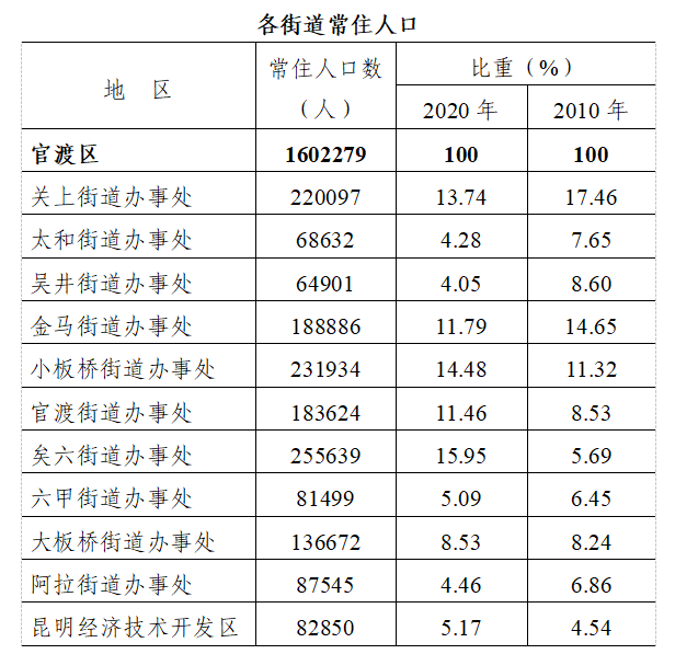 第七次人口普查数据_从新中国成立以来七次人口普查数据看中国人口年龄结构(2)