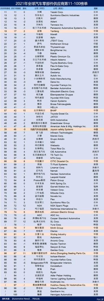 博世排行榜_博世亚太区新掌门:中国增长排名第一