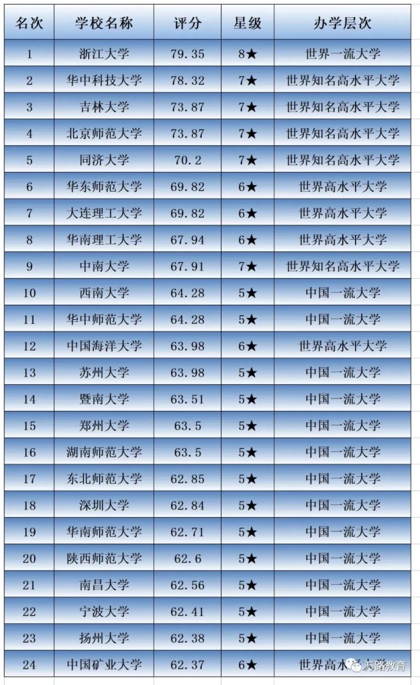 体育单招大学排名 武体中国高水平 首体进不了前五 腾讯新闻