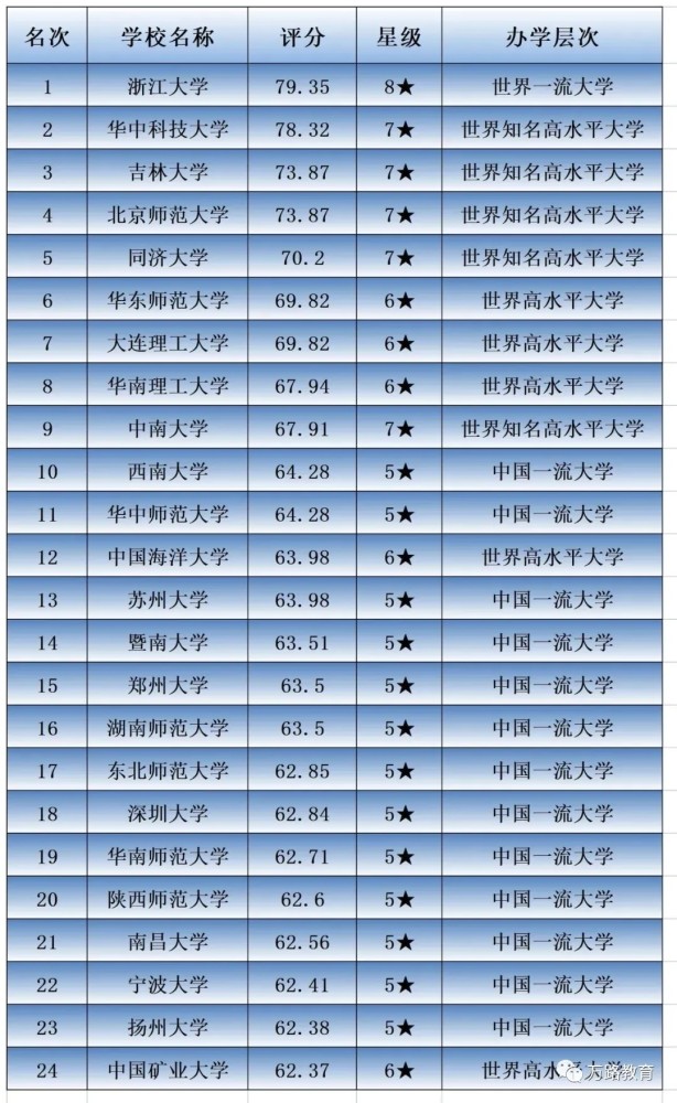 体育单招大学排名 武体中国高水平 首体进不了前五 腾讯新闻