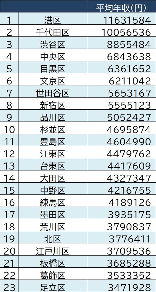 日本时事东京23区平均收入排名出炉首位于末位相差815万円