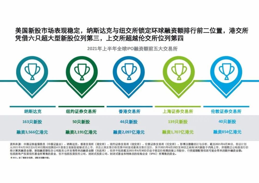 德勤:2021年上半年中國內地及香港ipo市場回顧與前景展望