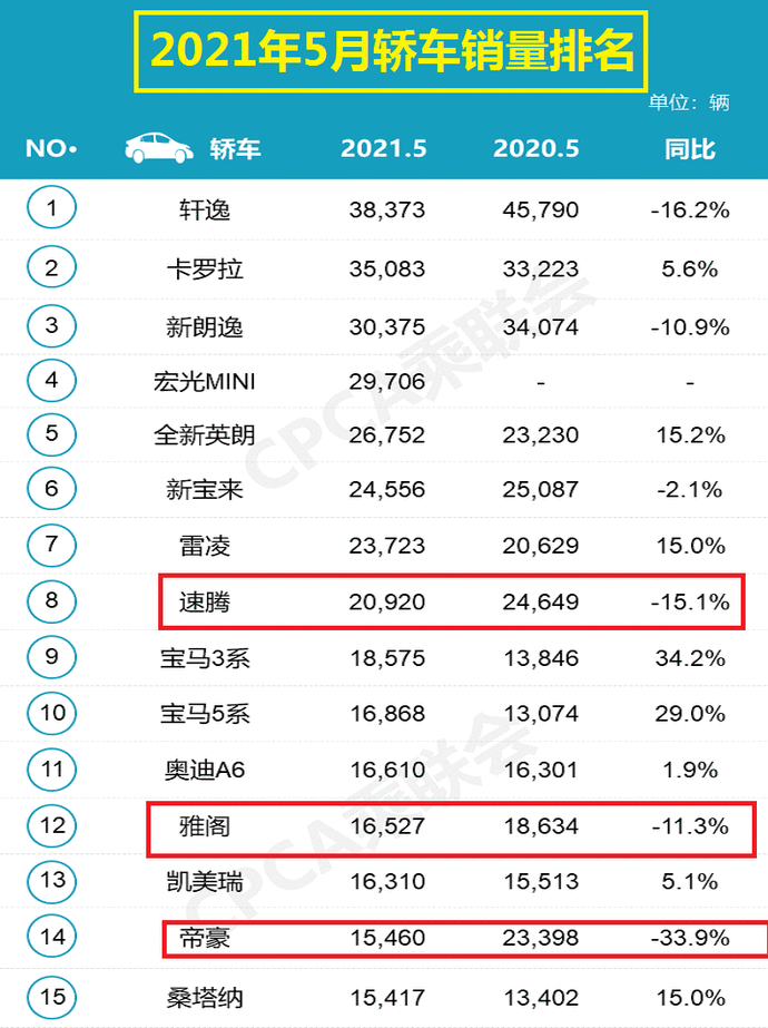 5万轿车排行榜_原创迈锐宝降5万,迈腾降4万!合资中级轿车降价排行榜出炉!