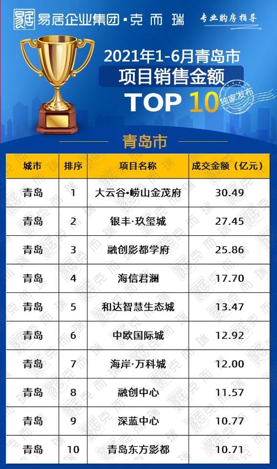 青岛企业排行_重磅!2021年7月青岛项目销售排行榜TOP10