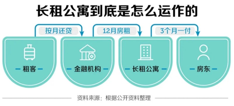 蛋壳公寓陨落史