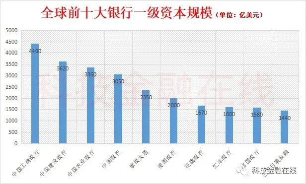 中国银行排行榜_2021年全球银行1000强榜单出炉!中国共有144家银行上榜