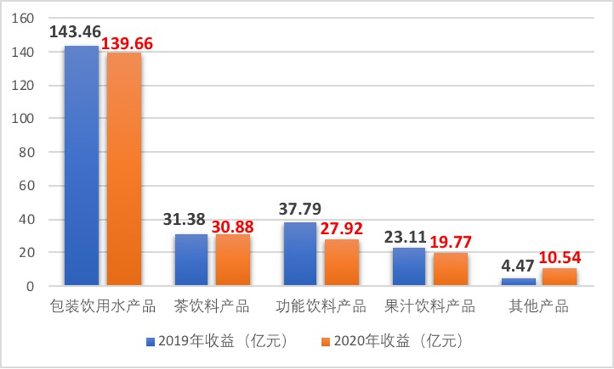 农夫山泉销量图表图片