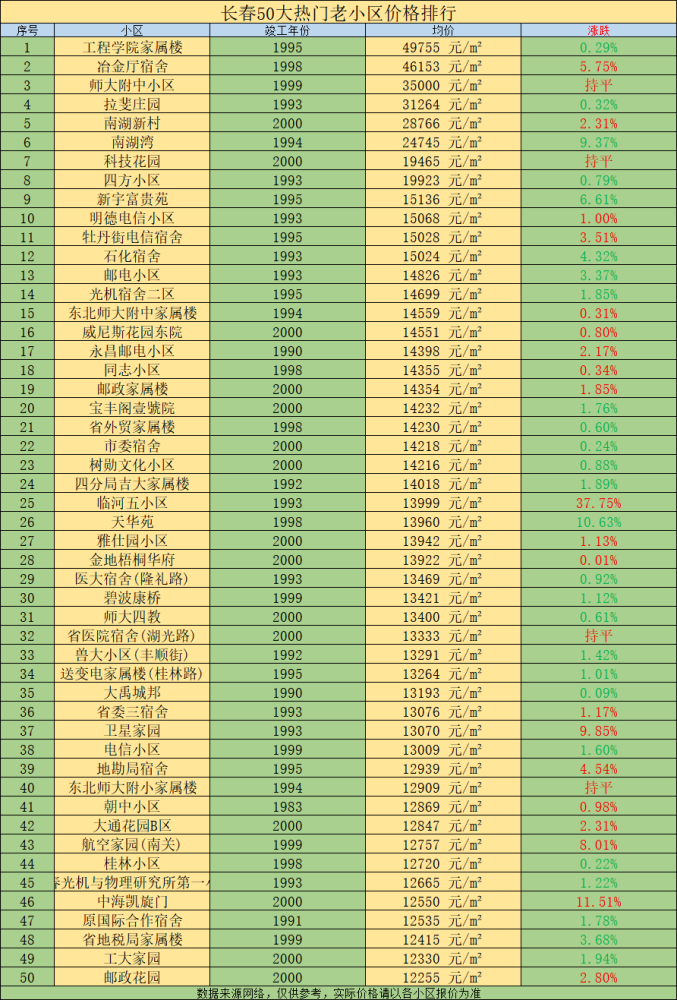 长春房价排行_长春各区房价最高的25个小区排行: