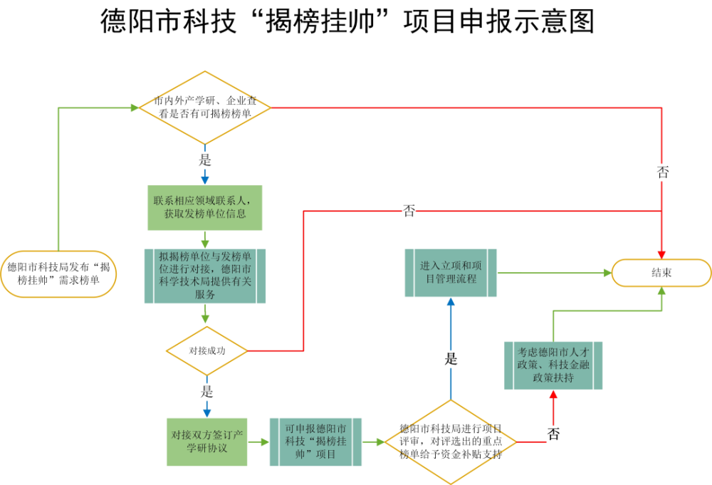 德阳市发布53条"揭榜挂帅"需求榜单