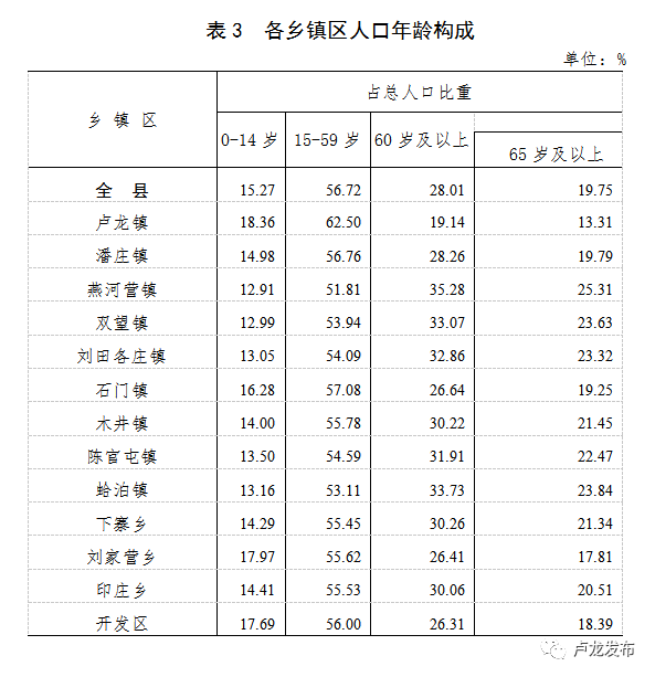 盧龍縣各鄉鎮人口數據