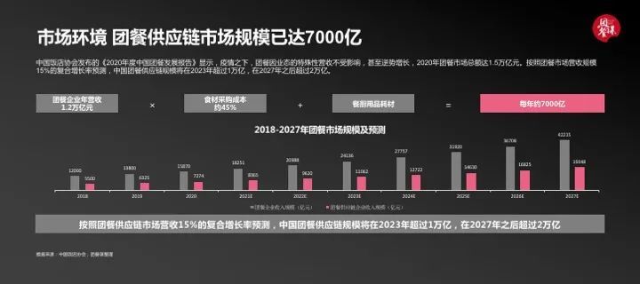 7000亿的中国团餐供应链市场 有哪些新变化 新格局 新趋势 腾讯新闻